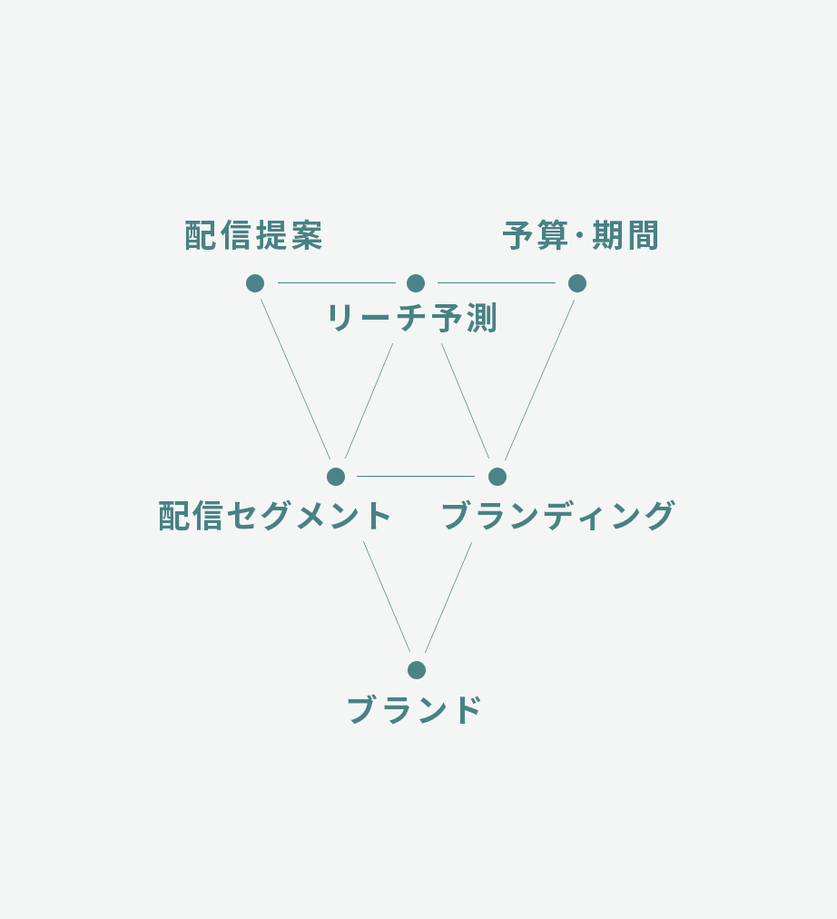 ターゲティングの最適化で広告予算の無駄使いをゼロに｜リスティングとSNS広告運用支援