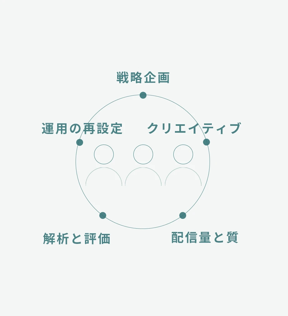 的確なPDCAで、ビジネス成長を専任がサポート｜リスティングとSNS広告運用支援